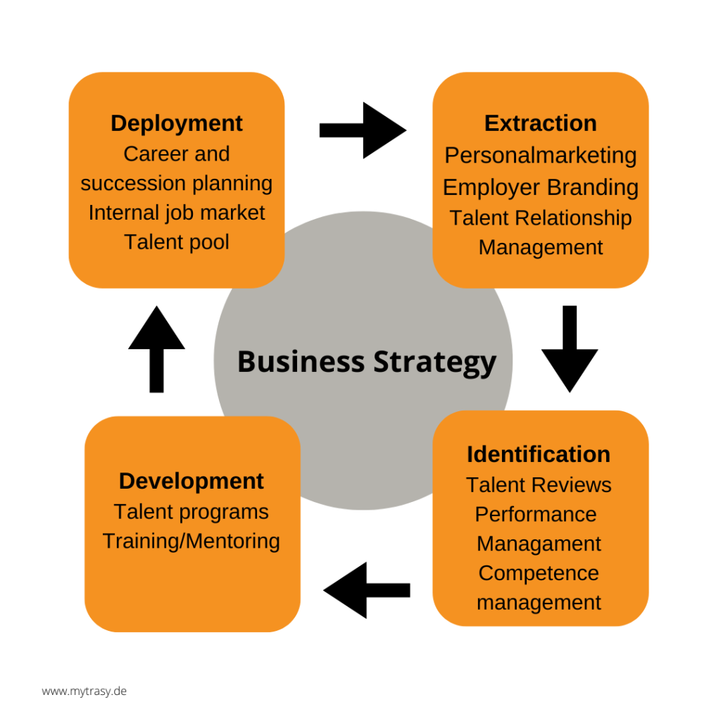 Geschäftsstrategie Personalentwicklung
