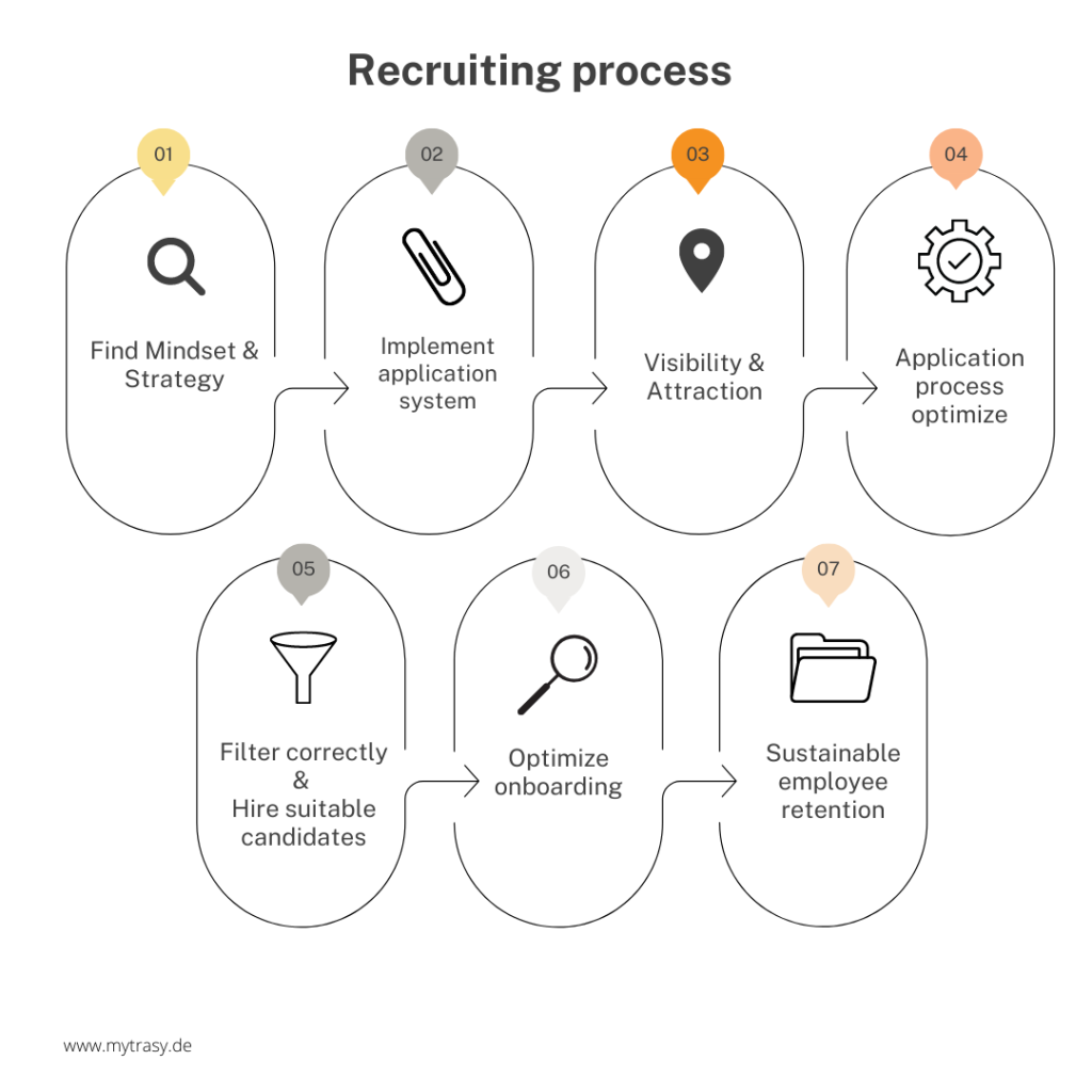 Recruiting-Prozess