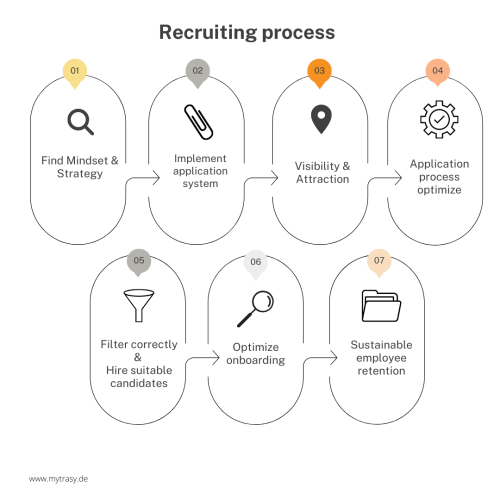 Blog - Recruiting-Process